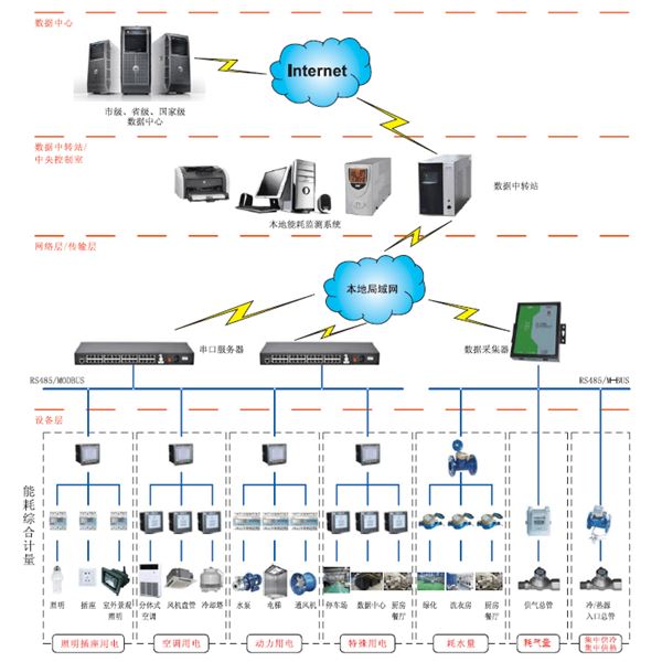 PDR8000-JZ建筑能耗分析管理系統(tǒng)